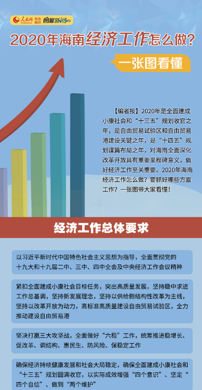 一圖看懂2020年海南經(jīng)濟(jì)工作怎么做