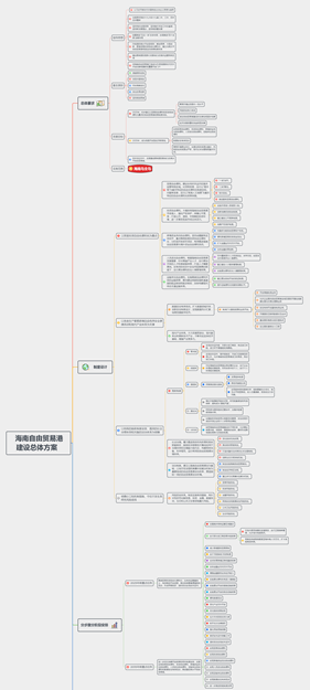 一張思維導(dǎo)圖，帶你get海南自由貿(mào)易港建設(shè)總體方案