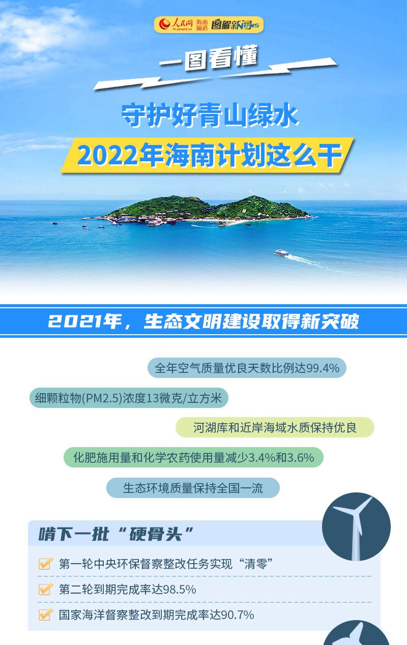 守護(hù)好青山綠水 2022年海南計劃這么干