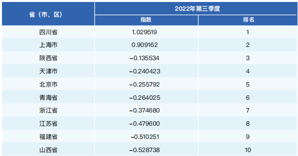 31?。▍^(qū)、市）2022年第三季度居民健康消費(fèi)指數(shù)TOP10