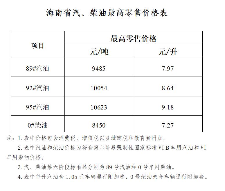 海南省成品油價格上調(diào) 92#汽油8.64 元/升