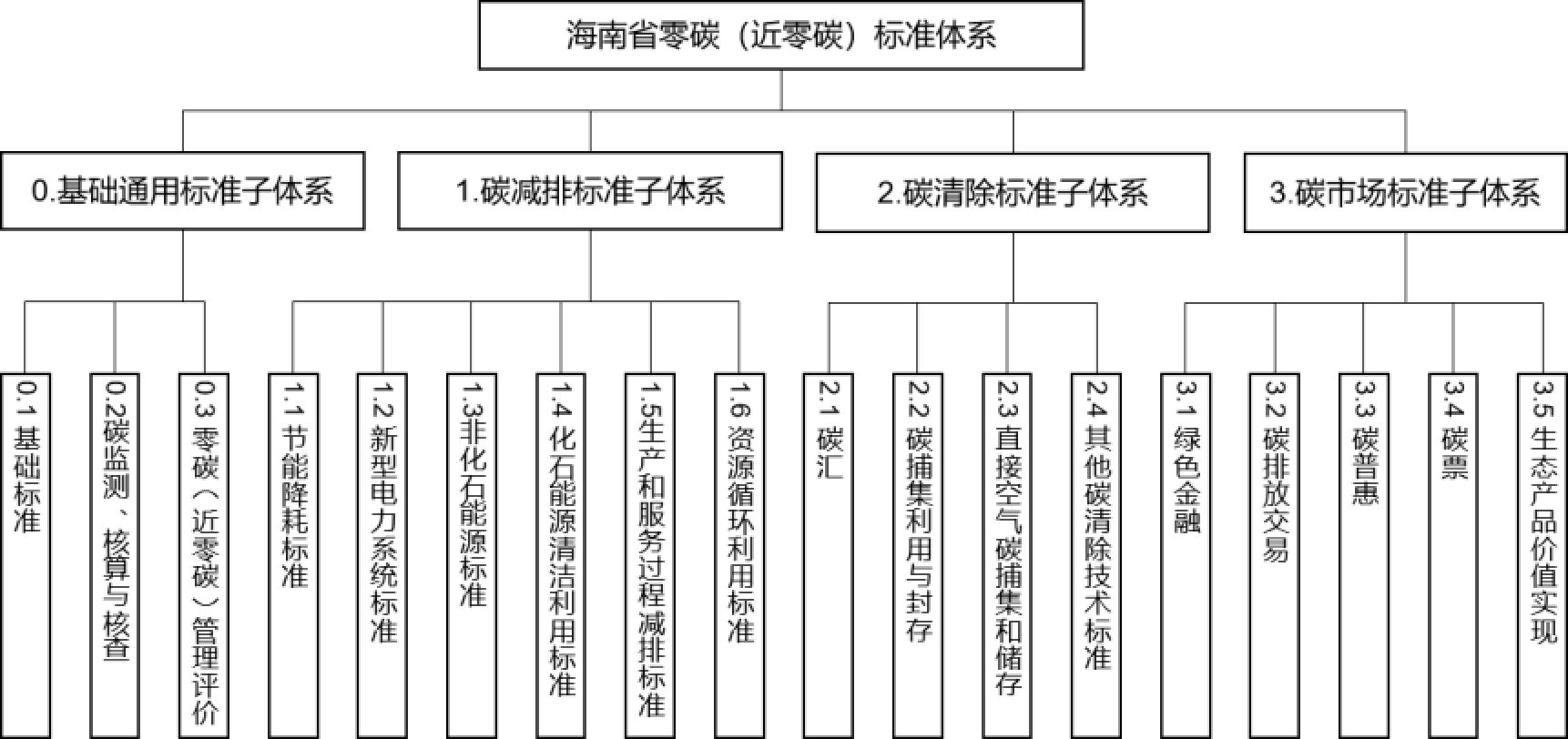 零碳（近零碳）新標準體系圖。 海南省市場監(jiān)管局供圖.jpg