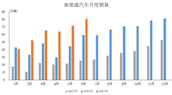 6月我國新能源汽車?yán)^續(xù)延續(xù)快速增長態(tài)勢 市場占有率穩(wěn)步提升